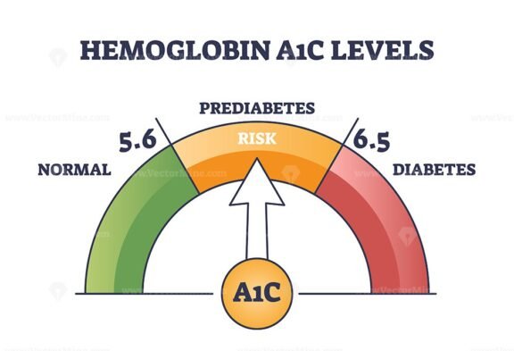 hemoglobin a1c levels diagram 1