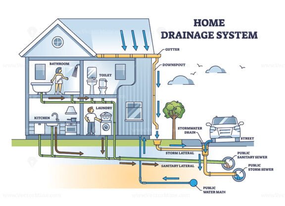 home drainage system outline 1