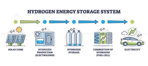 hydrogen energy storage system outline 1