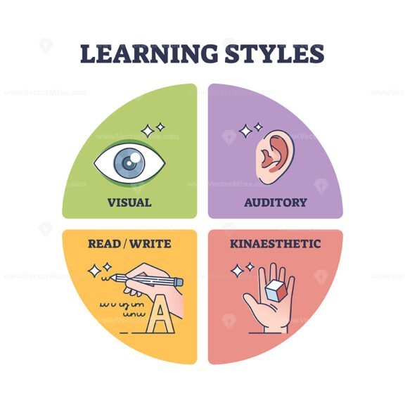 learning styles diagram outline 1