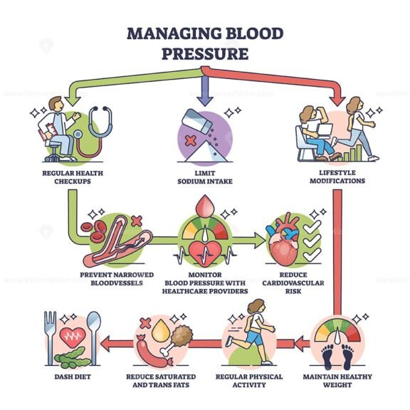 managing blood pressure outline diagram 1