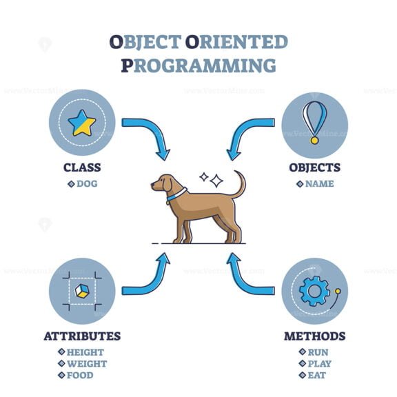 object oriented programming outline diagram 1