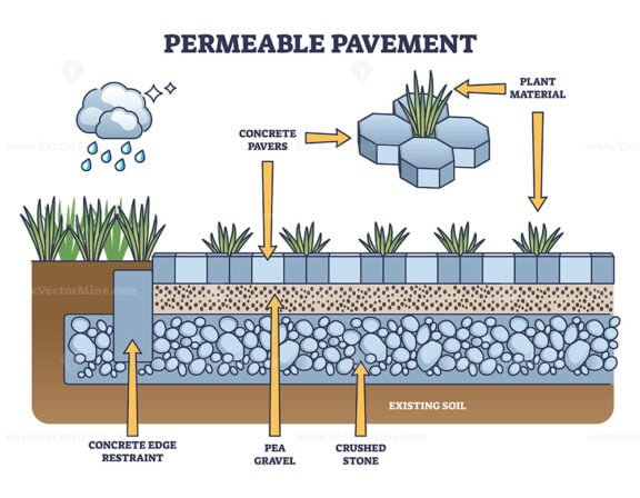 permeable pavement 2 outline diagram 1