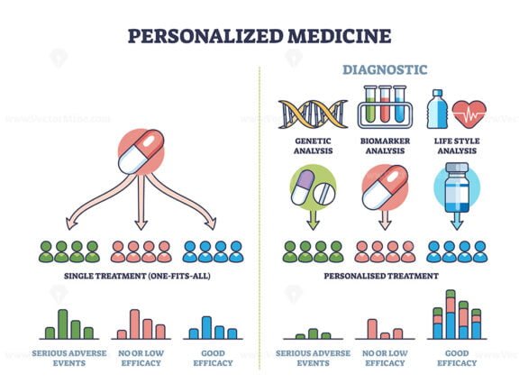personalized medicine diagram 2 outline 1