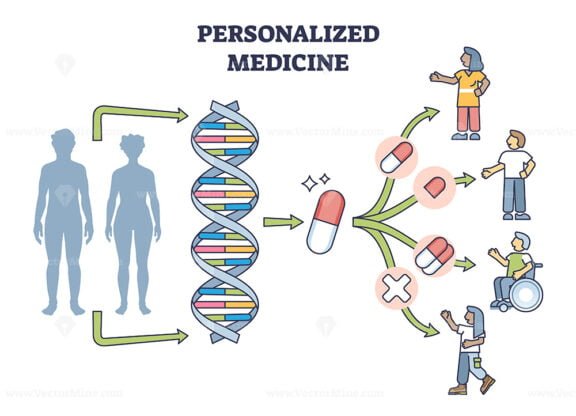 personalized medicine diagram outline 1