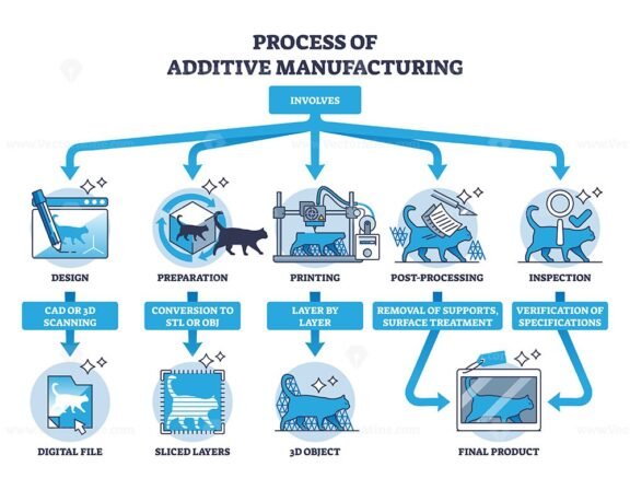 process of additive manufacturing outline diagram 1