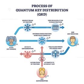 process of quantum key distribution qkd outline 1