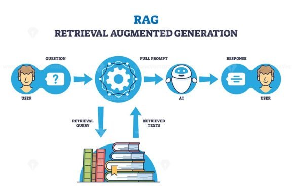 rag retrieval augmented generation diagram outline 1