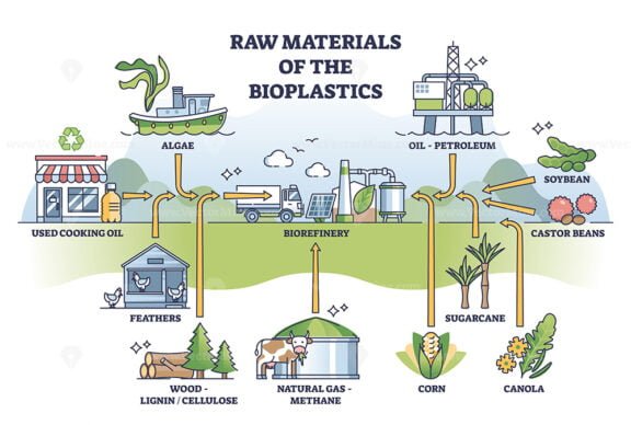 raw materials of the bioplastics outline diagram 1
