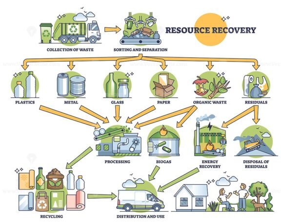 resource recovery outline diagram 1