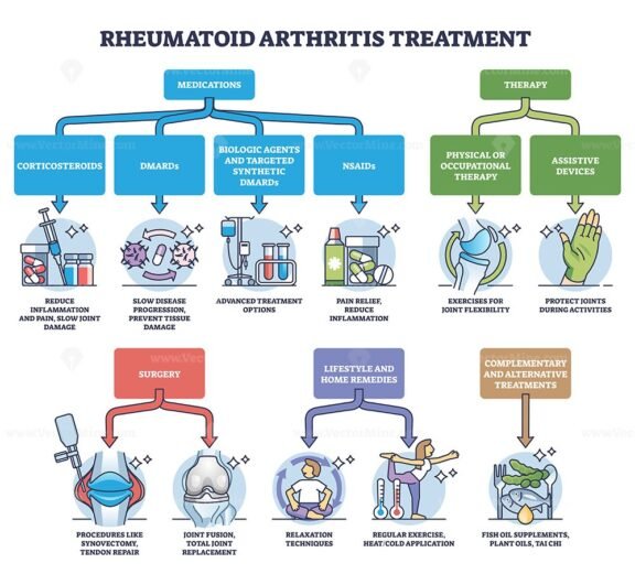 rheumatoid arthritis treatment outline 1