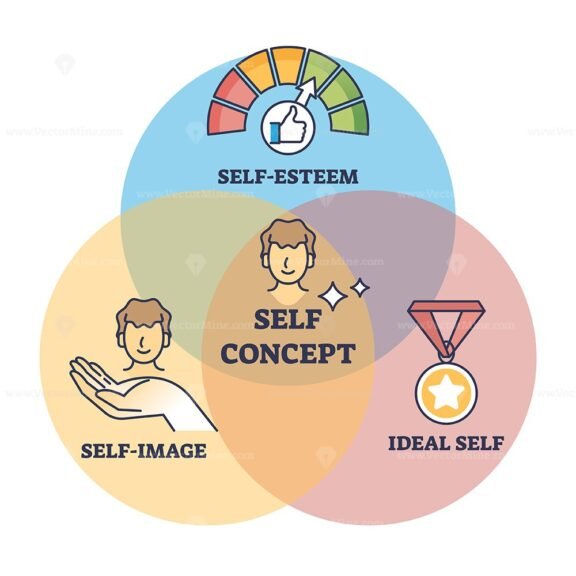 self concept diagram outline 1