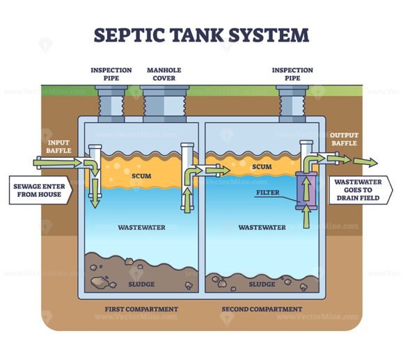 septic tank system outline diagram 1