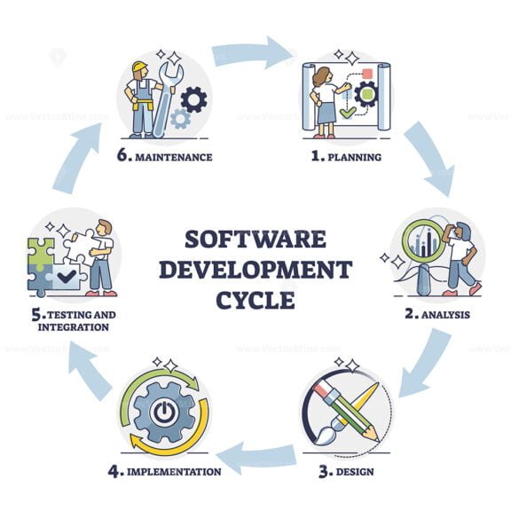software development cycle outline 1