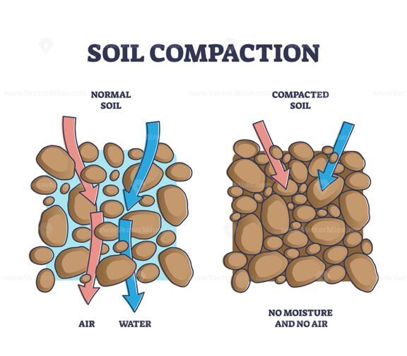 soil compaction outline diagram 1
