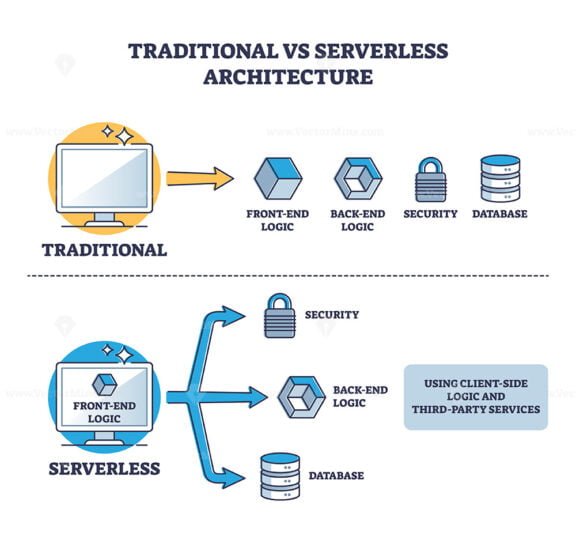 traditional vs serverless architecture outline diagram 1