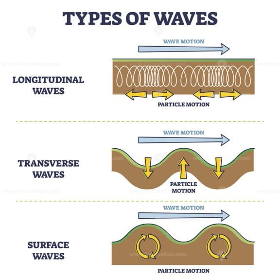 types of waves outline 1