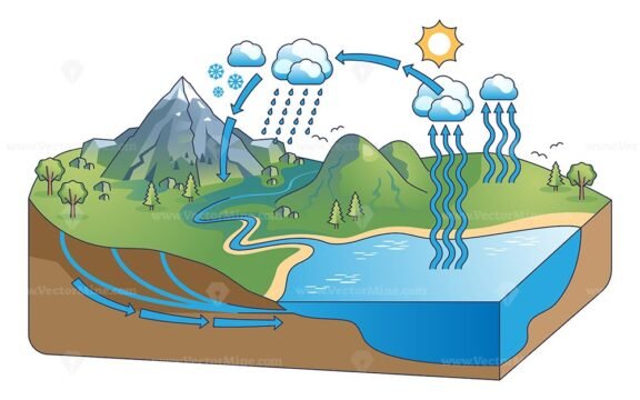 water cycle diagram no labels outline diagram 1