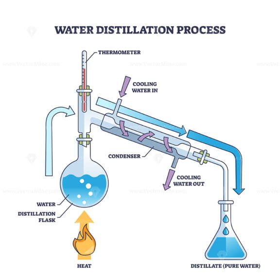 water distillation process outline diagram 1