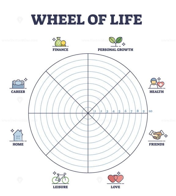 wheel of life outline 1