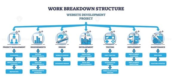 work breakdown structure website development project outline diagram 1