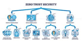 zero trust security v1 outline diagram 1