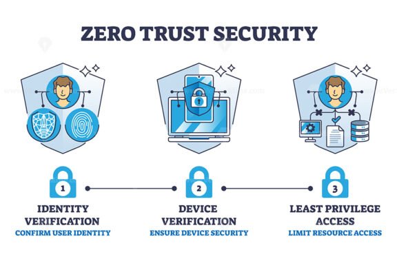 zero trust security v2 outline diagram 1