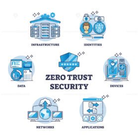 zero trust security v3 outline diagram 1
