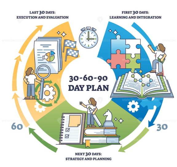 30 60 90 Day Plan For New Employee Integration Strategy Outline Diagram 