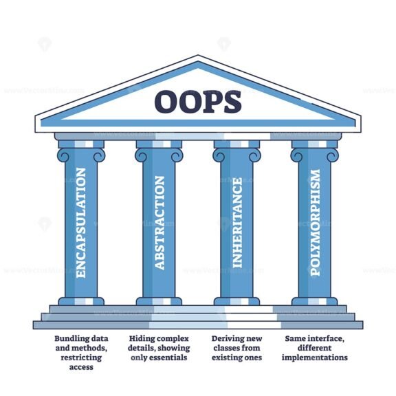 4 pillars of oop diagram outline 1