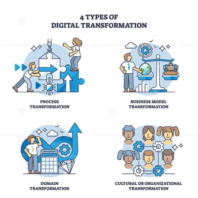 4 types of digital transformation and business development outline ...