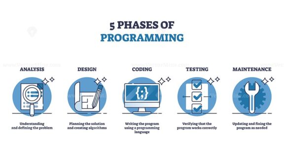 5 phases of programming and software development process outline diagram