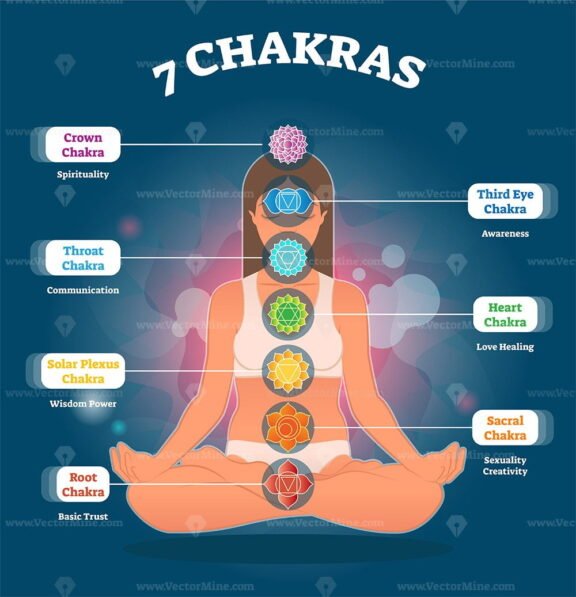 7 Chakras diagram