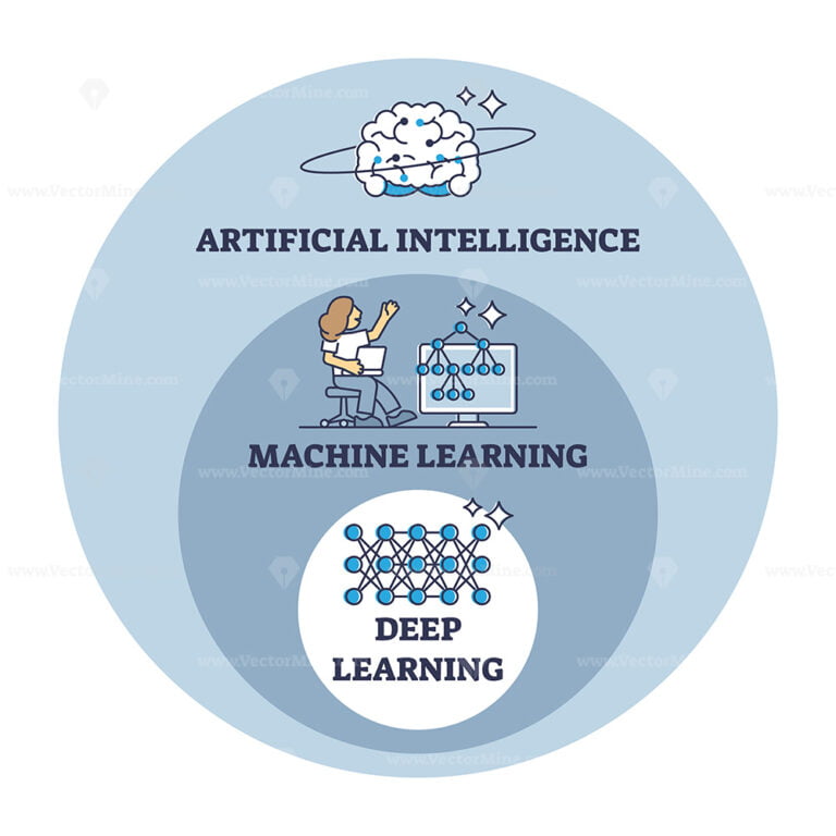 Types of machine learning with algorithms classification outline ...