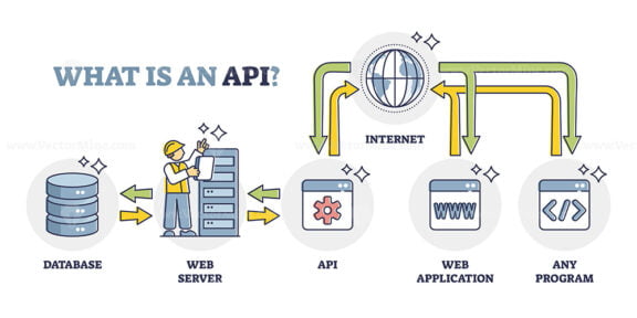 API, application programming interface principle explanation outline diagram