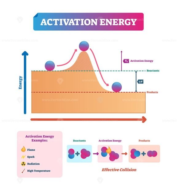 Activation Energy