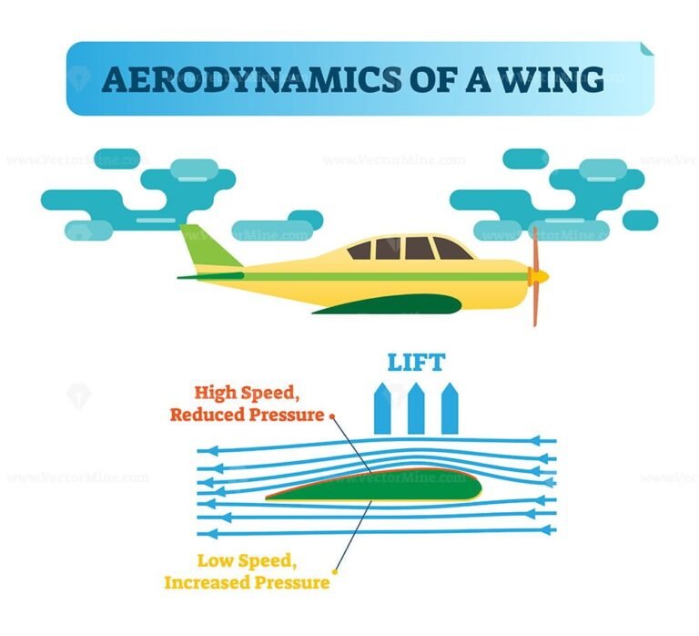 How The Wing Flies? Aerodynamics Of A Wing – Air Flow Diagram With Wind ...