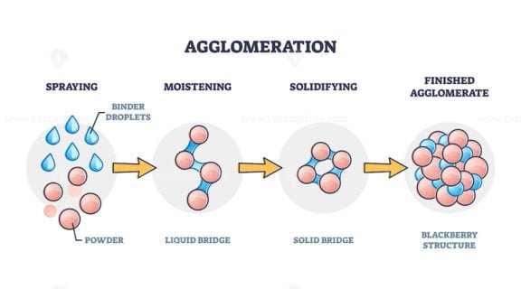 Agglomeration outline diagram