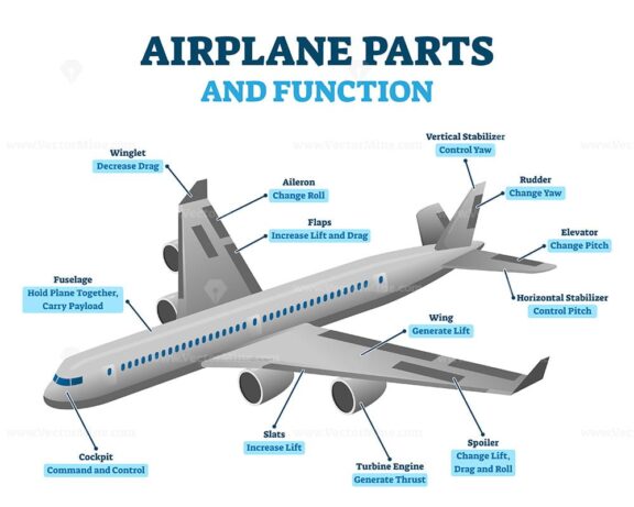 Airplane parts and functions, vector illustration labeled diagram ...