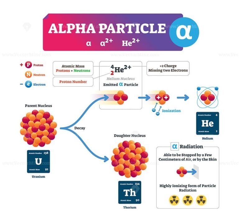 Alpha Particle Vector Illustration VectorMine