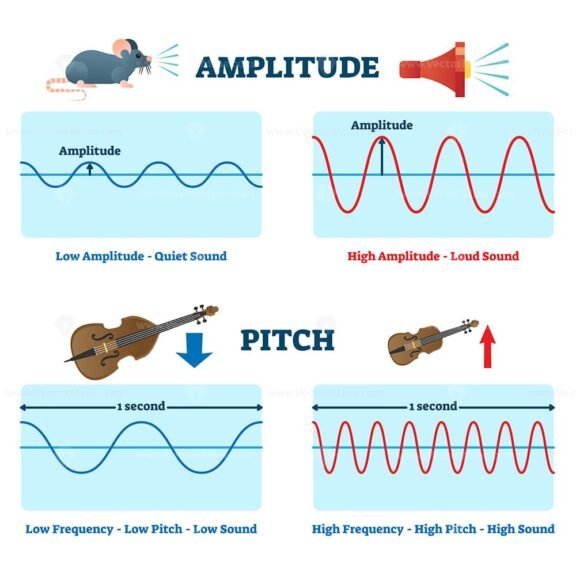 Amplitude and pitch vector illustration