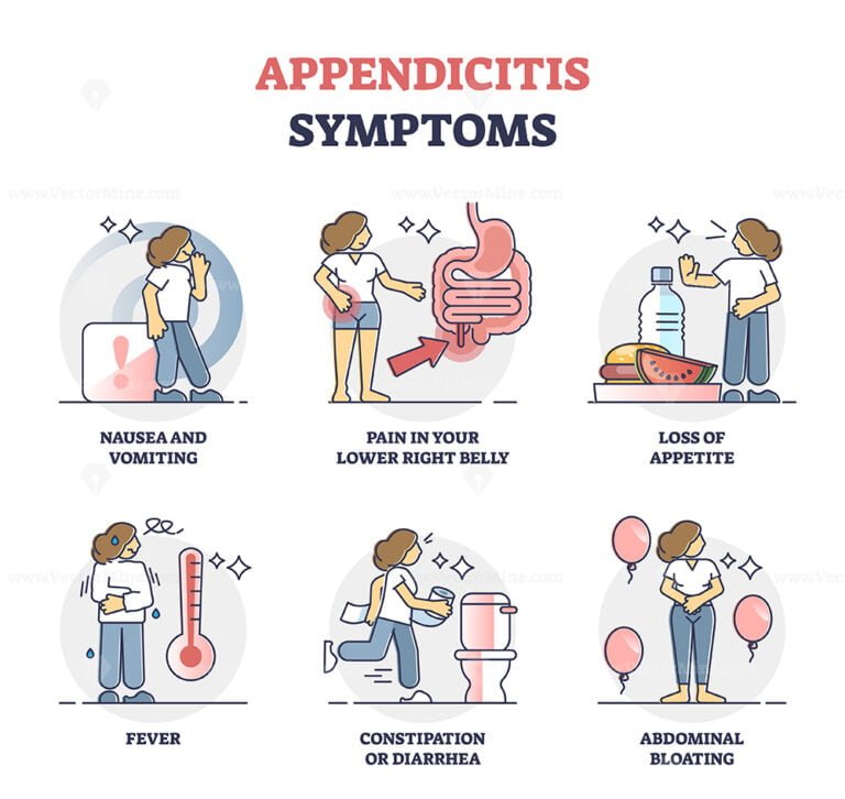 Appendicitis Symptoms, Abdominal Medical Problem Diagnosis Outline ...