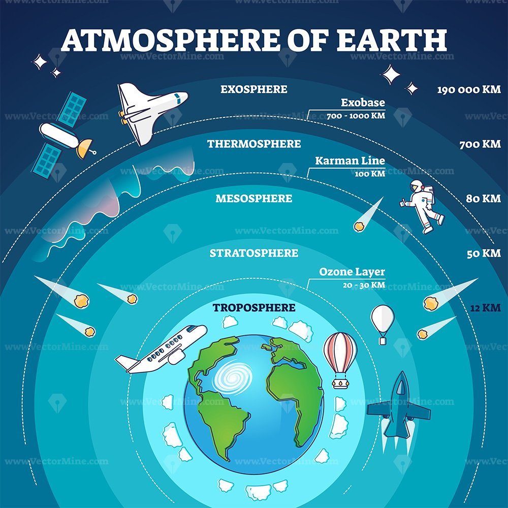 Atmosphere of earth with labeled layers and distance model outline