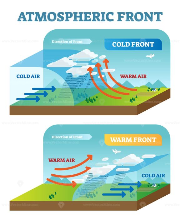 Atmospheric Front