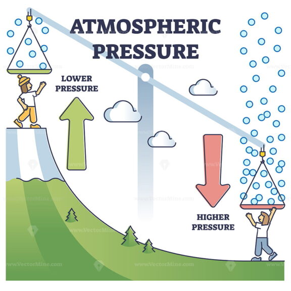 Atmospheric pressure example with lower and higher altitude outline diagram