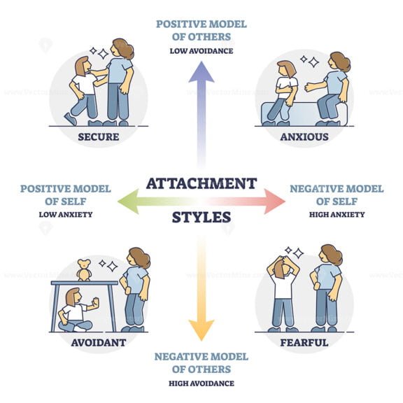 Attachment Styles outline set