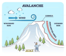 Avalanches weather explanation from geologic side view in outline ...