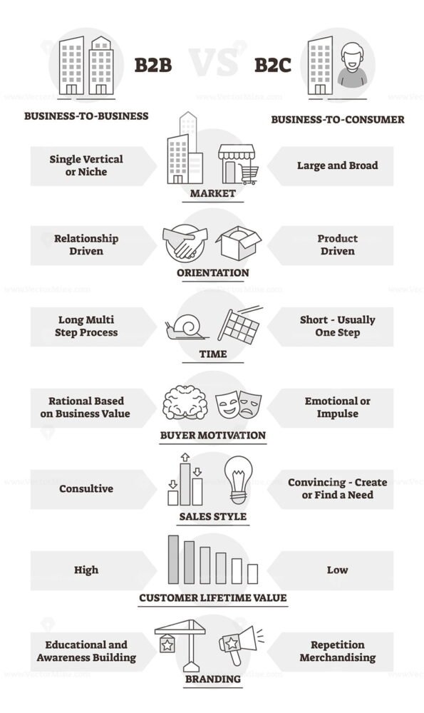 B2b-and-b2c-business-model-comparison-outline-diagram-vector ...