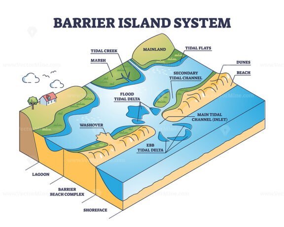 Barrier island System outline