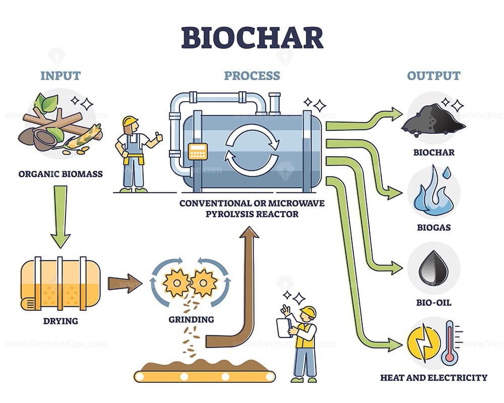 alias hoffelijkheid textuur Biochar, biogas, bio oil and energy production by pyrolysis reactor –  VectorMine